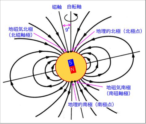 地磁北極地理北極夾角|地球磁場:簡介,發展史,組成,地球磁層,磁極位置,分布,變。